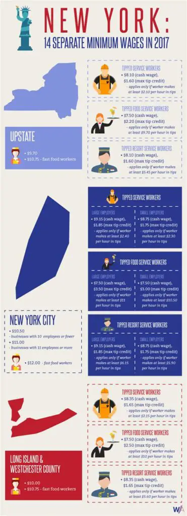 What is minimum wage in ny