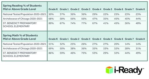 What is a good i-ready diagnostic score