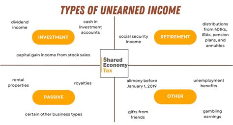What is unearned income