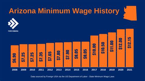 What is minimum wage in az