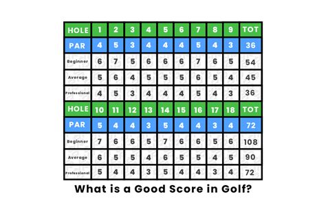 What is a good golf score